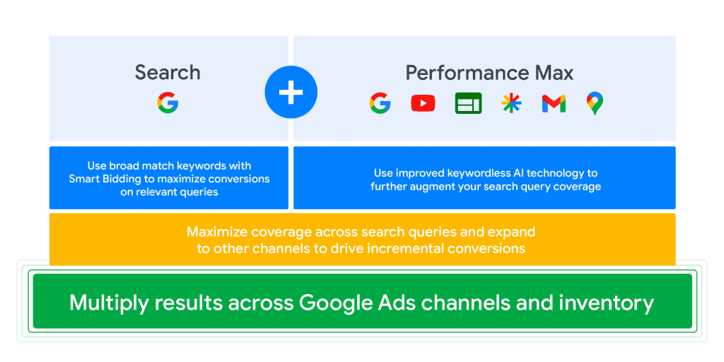 Google Ads Cannels