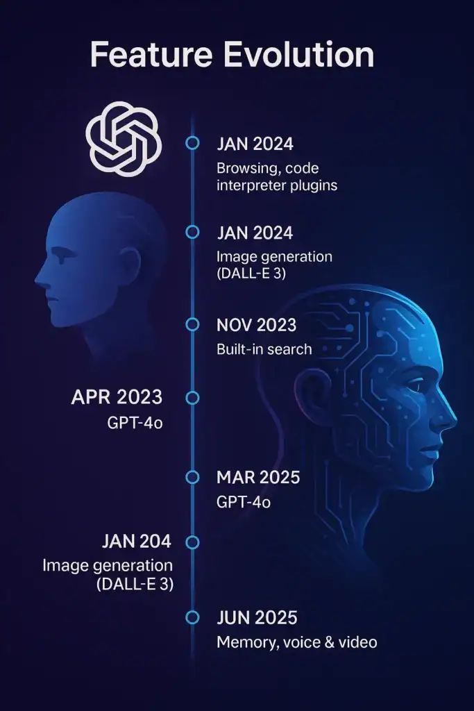 ChatGPT Evolution 2023–2025: Stunning AI Breakthroughs 4 ChatGPT Feature Evolution 2023 to 2025