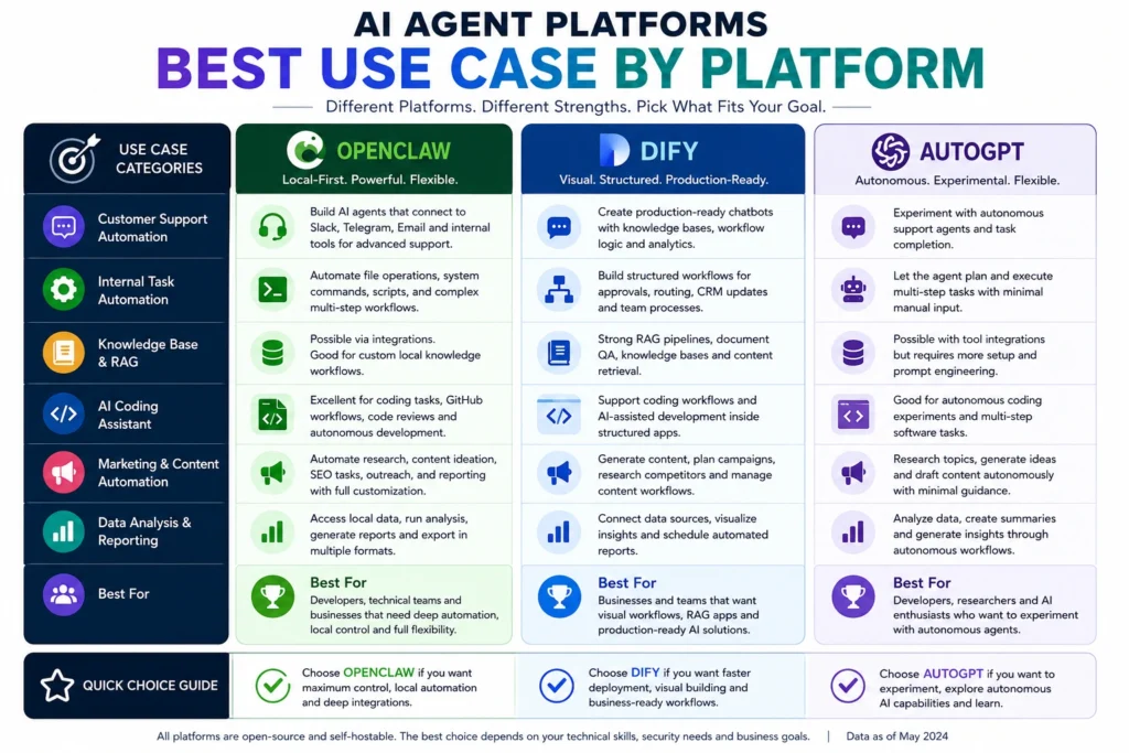 OpenClaw vs Dify vs AutoGPT: Which AI Agent Platform Is Best? 2