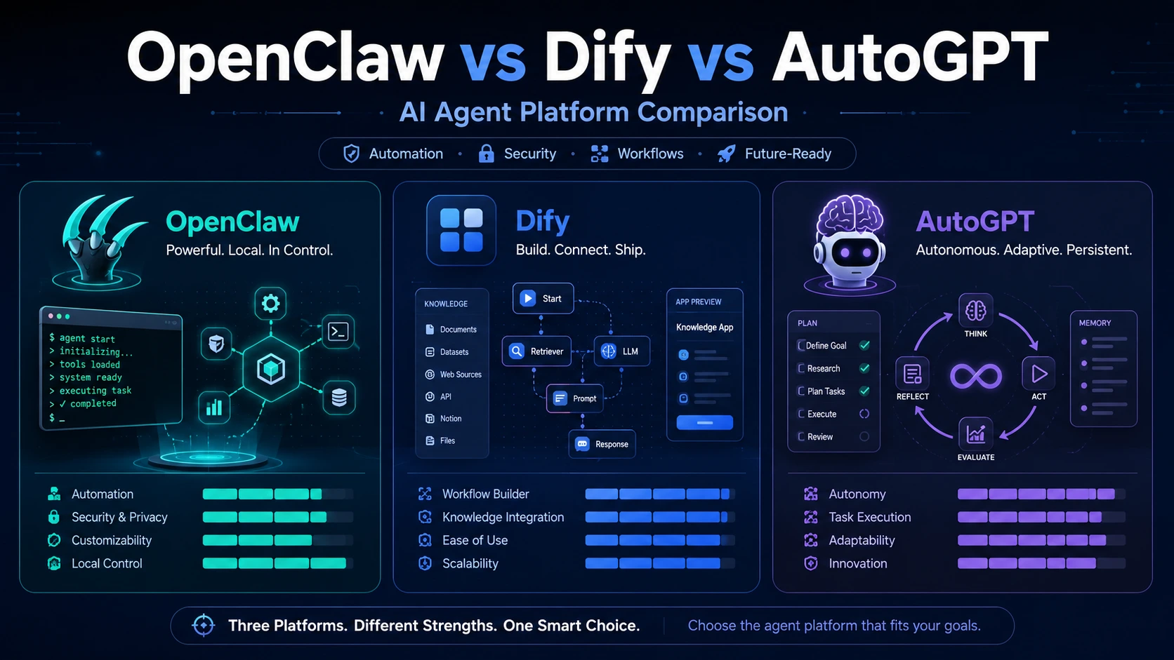 OpenClaw vs Dify vs AutoGPT AI agent platform comparison infographic