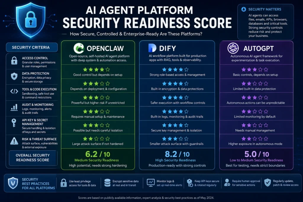 OpenClaw vs Dify vs AutoGPT: Which AI Agent Platform Is Best? 1