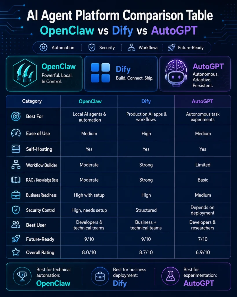 OpenClaw vs Dify vs AutoGPT: AI automation, workflow, security, and future-ready comparison.
